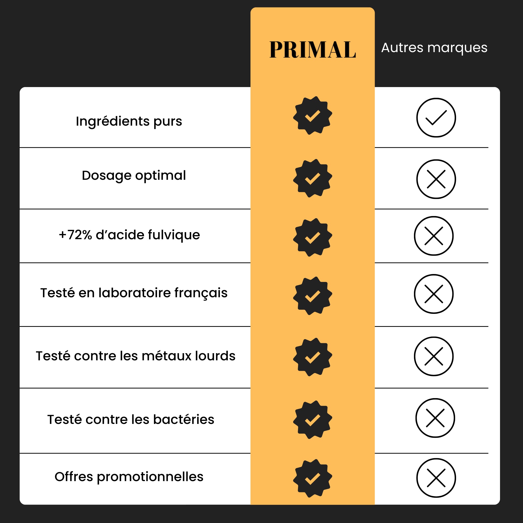 Soinsvital Shilajit vs Autres
